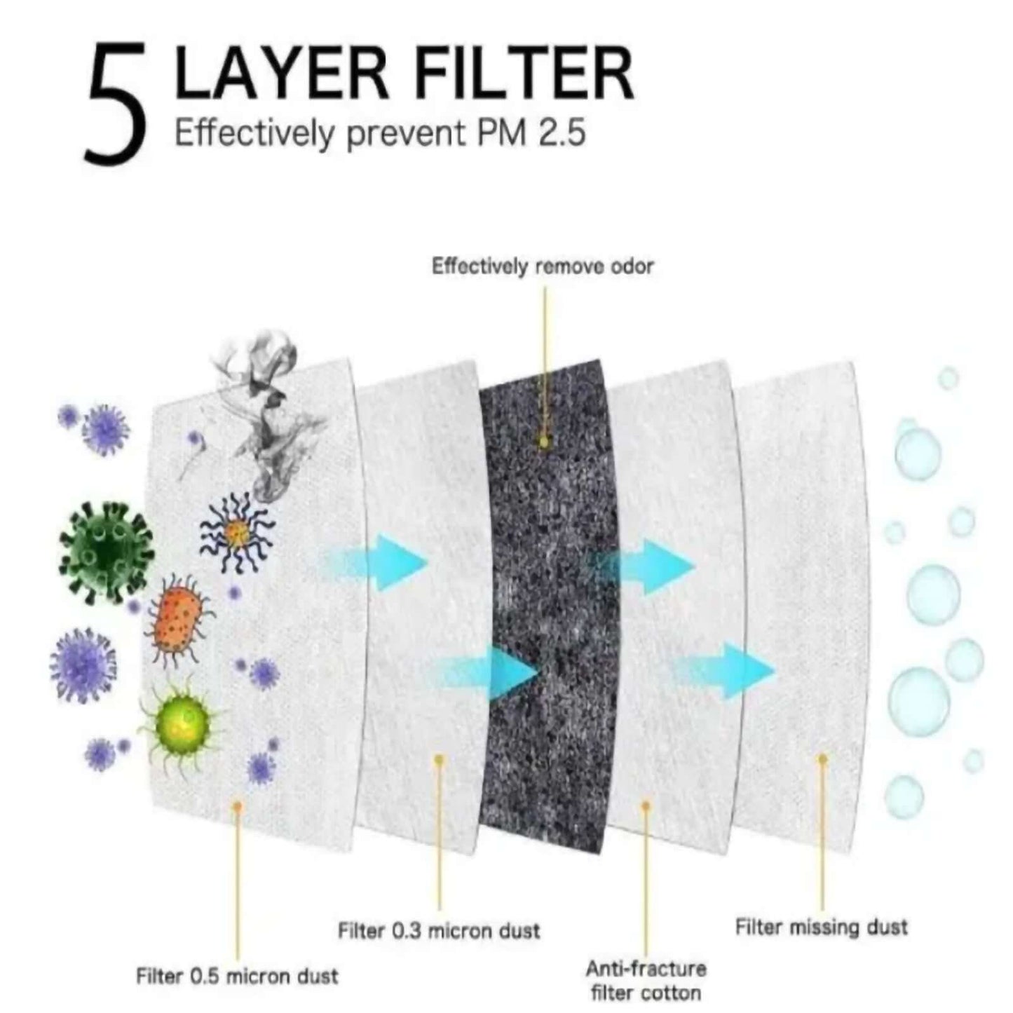 5 Pack KN95 Face Mask With 5 Layer Filters, Elastic Ear Loops And Nose Bridge Clip